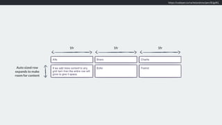 https://codepen.io/rachelandrew/pen/BJgdKL
Auto sized row
expands to make
room for content
1fr 1fr 1fr
 
