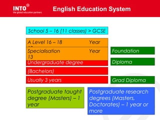 English Education System
School 5 – 16 (11 classes) > GCSE
A Level 16 – 18 Year
12
Undergraduate degree
Postgraduate taught
degree (Masters) – 1
year
Postgraduate research
degrees (Masters,
Doctorates) – 1 year or
more
Specialisation Year
13
(Bachelors)
Usually 3 years
Foundation
Diploma
Grad Diploma
 