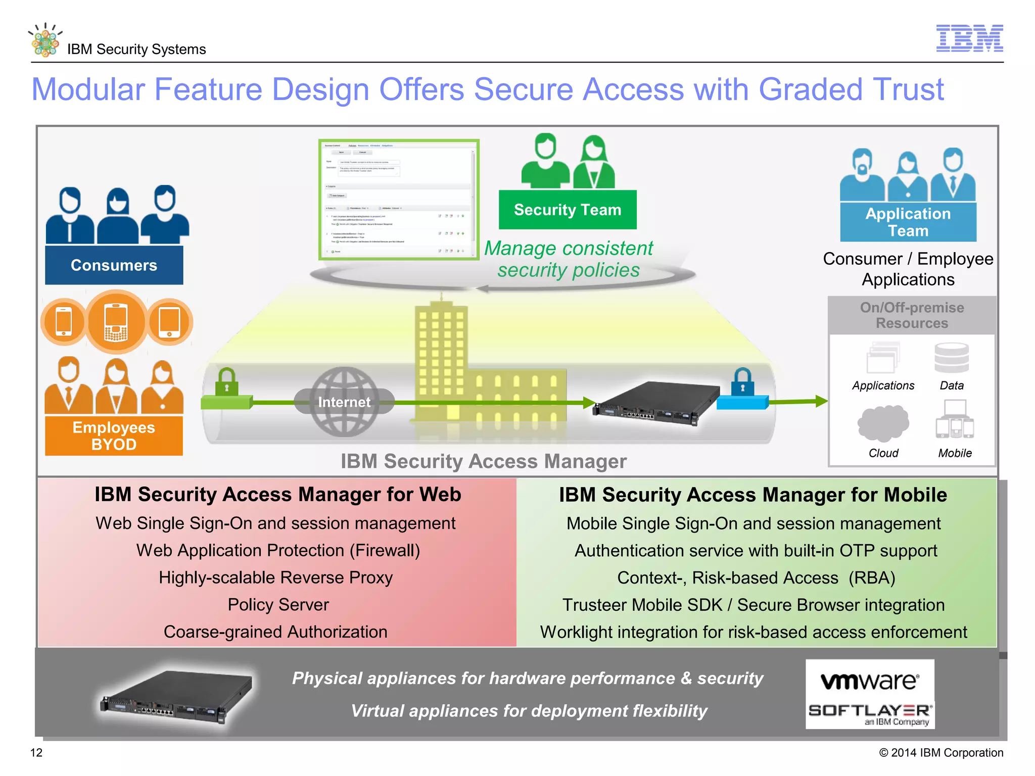 © 2014 IBM Corporation
IBM Security Systems
12
Consumer / Employee
Applications
Manage consistent
security policiesConsumers
Employees
BYOD
Security Team Application
Team
DataApplications
On/Off-premise
Resources
Cloud Mobile
Internet
IBM Security Access Manager
IBM Security Access Manager for Web
Web Single Sign-On and session management
Web Application Protection (Firewall)
Highly-scalable Reverse Proxy
Policy Server
Coarse-grained Authorization
IBM Security Access Manager for Mobile
Mobile Single Sign-On and session management
Authentication service with built-in OTP support
Context-, Risk-based Access (RBA)
Trusteer Mobile SDK / Secure Browser integration
Worklight integration for risk-based access enforcement
Modular Feature Design Offers Secure Access with Graded Trust
Virtual appliances for deployment flexibility
Physical appliances for hardware performance & security
 