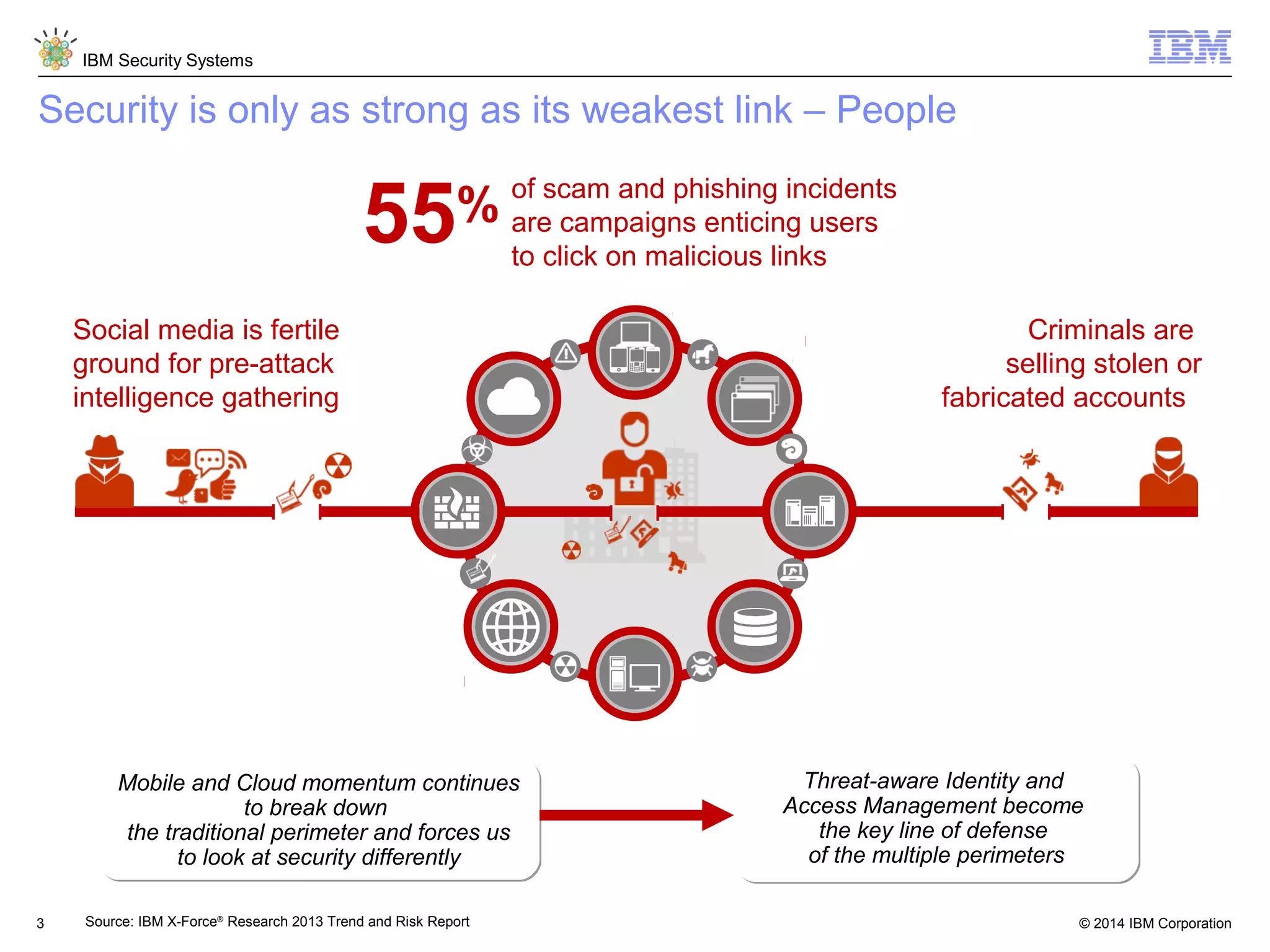 © 2014 IBM Corporation
IBM Security Systems
3
Security is only as strong as its weakest link – People
of scam and phishing incidents
are campaigns enticing users
to click on malicious links
55%
Criminals are
selling stolen or
fabricated accounts
Social media is fertile
ground for pre-attack
intelligence gathering
Source: IBM X-Force®
Research 2013 Trend and Risk Report
Mobile and Cloud momentum continues
to break down
the traditional perimeter and forces us
to look at security differently
Mobile and Cloud momentum continues
to break down
the traditional perimeter and forces us
to look at security differently
Threat-aware Identity and
Access Management become
the key line of defense
of the multiple perimeters
Threat-aware Identity and
Access Management become
the key line of defense
of the multiple perimeters
 
