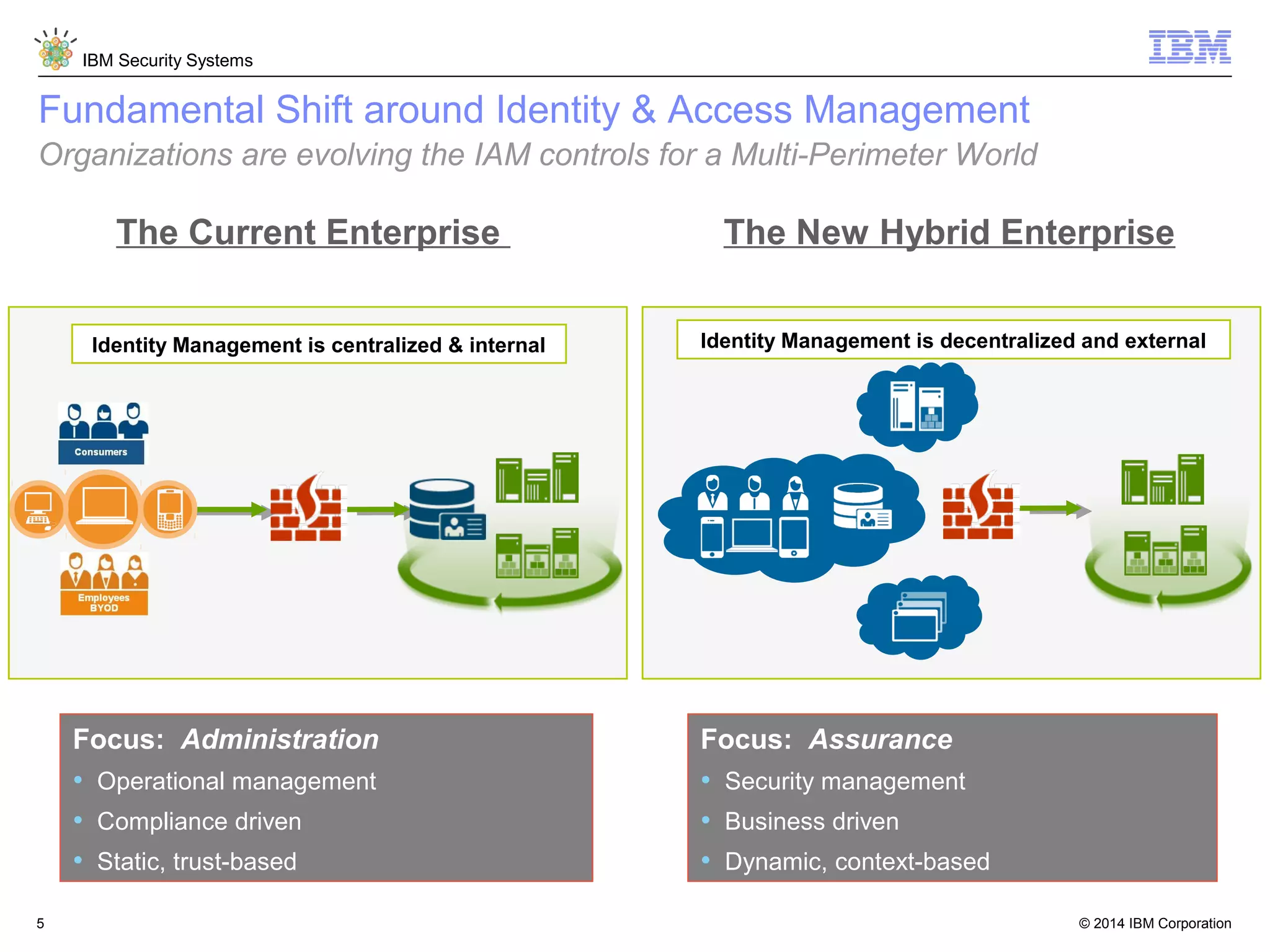© 2014 IBM Corporation
IBM Security Systems
5
Fundamental Shift around Identity & Access Management
The Current Enterprise The New Hybrid Enterprise
Focus: Assurance
• Security management
• Business driven
• Dynamic, context-based
Focus: Administration
• Operational management
• Compliance driven
• Static, trust-based
Identity Management is centralized & internal Identity Management is decentralized and external
Organizations are evolving the IAM controls for a Multi-Perimeter World
 