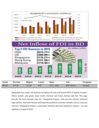 6
Actual Previous Highest Lowest Dates Unit Frequency
197.75 187.48 211.99 0.05 1972 - 2016 BDT Billion Monthly
Bangladesh key exports are garments including knit wear and hosiery (80% of exports revenue).
Others include: jute goods, home textile, footwear and frozen shrimps and fish. This page
provides the latest reported value for - Bangladesh Exports - plus previous releases, historical
high and low, short-term forecast and long-term prediction, economic calendar, survey consensus
and news. Bangladesh Exports - actual data, historical chart and calendar of releases - was last
updated on August of 2016.
 