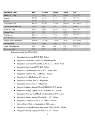 7
Bangladesh Trade Last Previous Highest Lowest Unit
Balance of Trade -89.35 -66.65 0.00 -128.40 BDT Billion [+]
Exports 197.75 187.48 211.99 0.05 BDT Billion [+]
Imports 287.10 254.13 287.67 0.57 BDT Billion [+]
Current Account 833.00 456.00 1644.00 -1638.00 USD Million [+]
Current Account to GDP -0.80 0.80 3.70 -4.40 percent [+]
Terms of Trade 86.05 85.89 104.70 80.01 Index Points [+]
Capital Flows 4.69 1.54 679.50 -12.72 BDT Billion [+]
Remittances 1214.48 1191.15 1491.36 1005.80 USD Million [+]
Gold Reserves 13.78 13.78 13.78 3.29 Tonnes [+]
Foreign Direct Investment 1700.00 1432.00 1726.00 276.00 USD Million [+]
External Debt 23.50 24.40 24.40 16.17 USD Billion [+]
Crude Oil Production 4.00 4.00 6.00 1.10 BBL/D/1K [+]
Terrorism Index 5.92 5.47 5.92 4.10 [+]
Information related to FDI in 2016:
 Bangladesh Imports at 287.10 BDT Billion
 Bangladesh Balance of Trade at -89.35 BDT Billion
 Bangladesh Consumer Price Index (CPI) at 224.13 Index Points
 Bangladesh Exports at 197.75 BDT Billion
 Bangladesh Cpi Transportation at 207.41 Index Points
 Bangladesh Inflation Rate MoM at 1.54 percent
 Bangladesh Food Inflation at 4.35 percent
 Bangladesh Inflation Rate at 5.40 percent
 Bangladesh Interest Rate at 6.75 percent
 Bangladesh Money Supply M3 at 10344200.00 BDT Million
 Bangladesh Money Supply M1 at 1740413.00 BDT Million
 Bangladesh Average One Month Interbank Rate at 3.70 percent
 Bangladesh Money Supply M2 at 8614.15 BDT Billion
 Bangladesh Current Account at 833.00 USD Million
 Deposit Interest Rate in Bangladesh at 8.20 percent
 Bangladesh Foreign Exchange Reserves at 28802.90 USD Million
 Bangladesh Money Supply M0 at 1070.59 BDT Billion
 