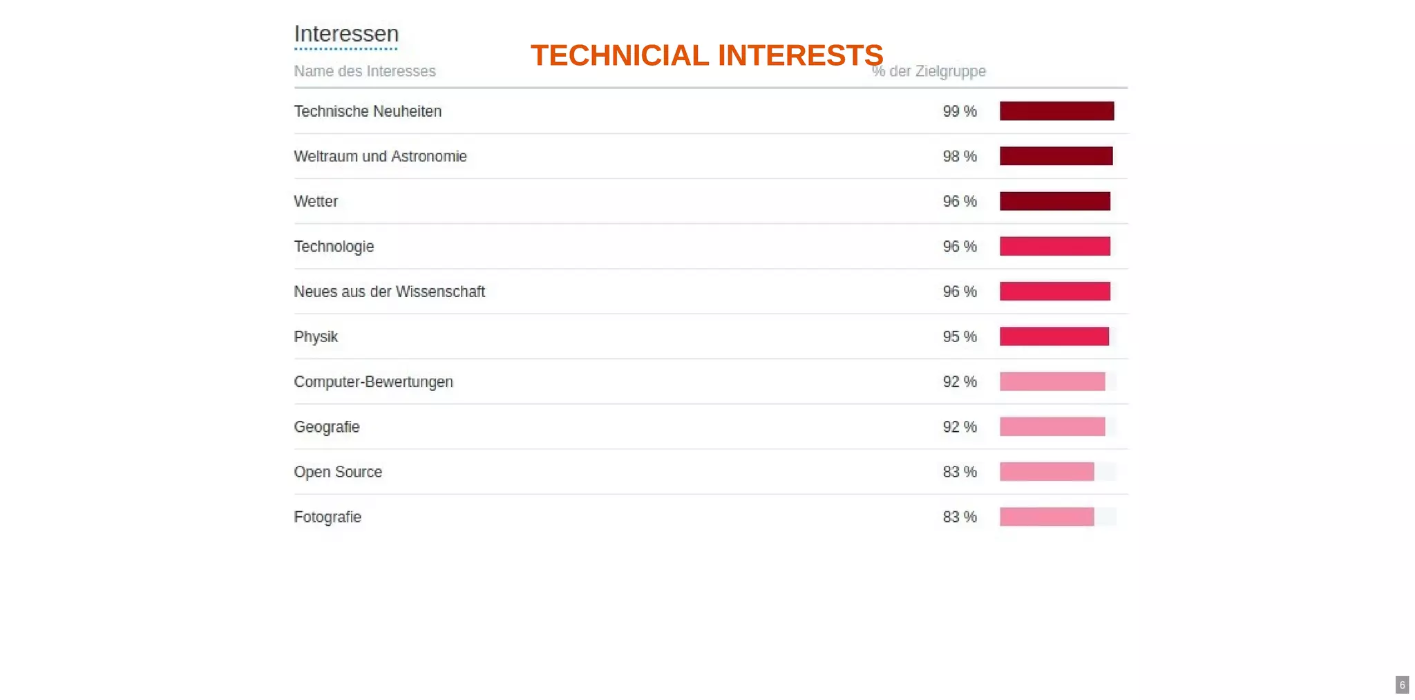 TECHNICIAL INTERESTSTECHNICIAL INTERESTS
6