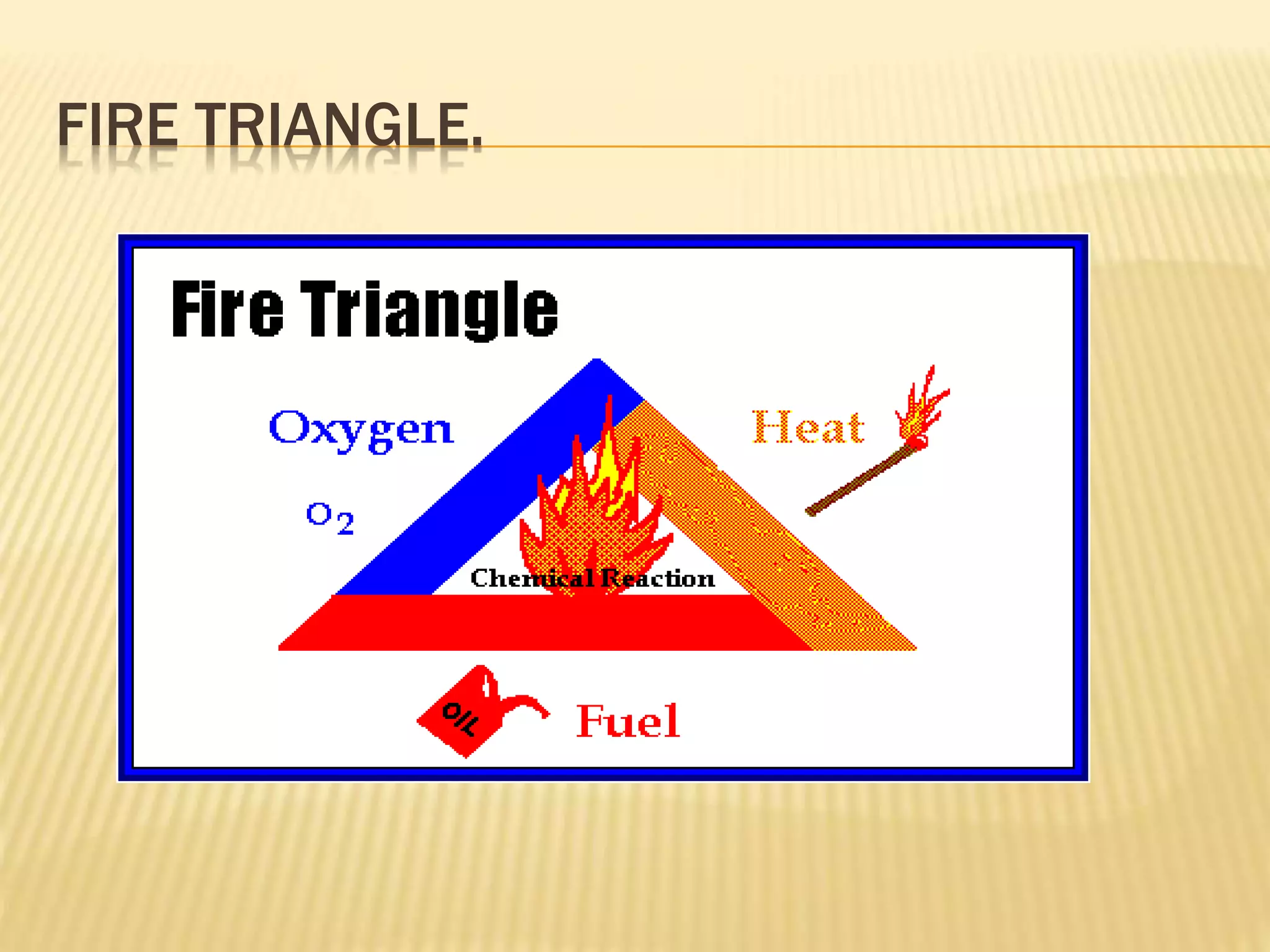 FIRE TRIANGLE.
 