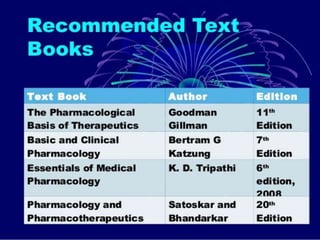 Intoduction of pharmacology[1]