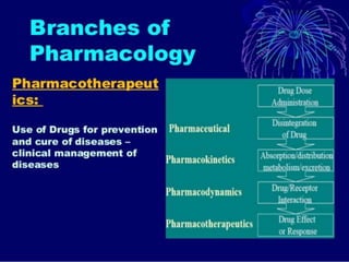 Intoduction of pharmacology[1]