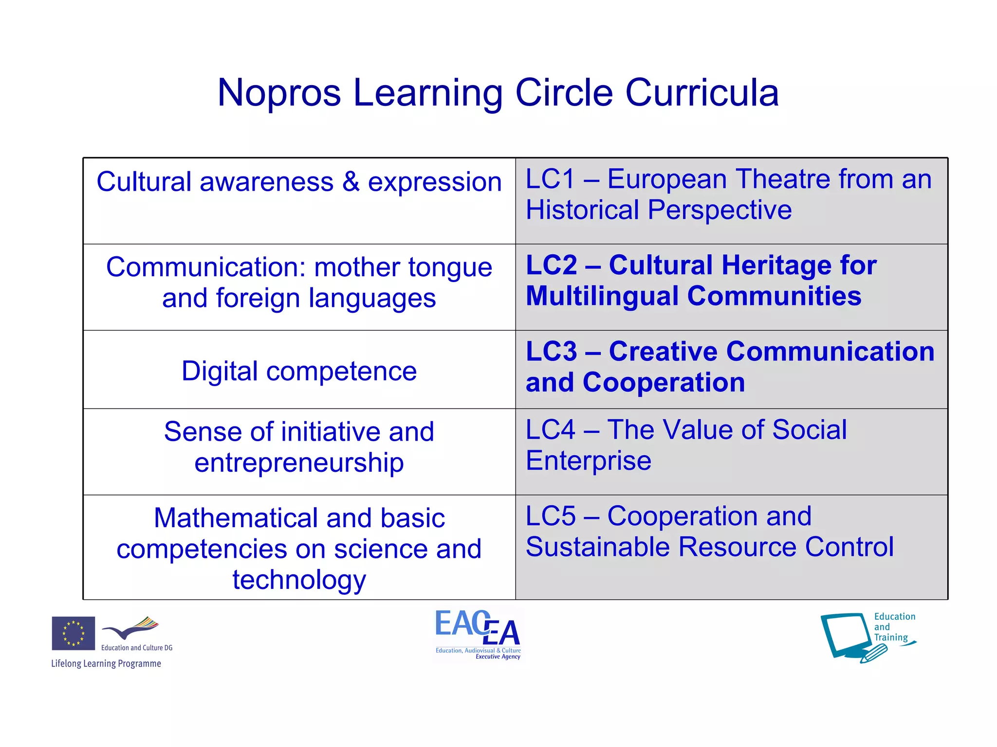 Nopros Learning Circle Curricula Cultural awareness & expression LC1 – European Theatre from an Historical Perspective Communication: mother tongue and foreign languages LC2 – Cultural Heritage for Multilingual Communities Digital competence LC3 – Creative Communication and Cooperation Sense of initiative and entrepreneurship LC4 – The Value of Social Enterprise Mathematical and basic competencies on science and technology LC5 – Cooperation and Sustainable Resource Control 