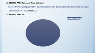 LES RESEAUX PAN : Personnel Area Network :
Réseau limité à quelques mètres pour l’interconnexion des équipements personnels d’un seul
utilisateur (GSM , PC portable ,..)
LES RESEAUX SANS FIL :
WPAN(Bluetooth)Résea
u personnel sans fil
WLAN(WIFI)Réseau
local sans fil
WMAN(WIMAX)réseau
métropolitain sans fil
WWAN(GSM)Réseau
étendu sans fil
 