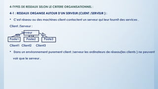 4-TYPES DE RESEAUX SELON LE CRITERE ORGANISATIONNEL :
4-1 : RESEAUX ORGANISE AUTOUR D’UN SERVEUR (CLIENT /SERVEUR ) :
 C’est réseau ou des machines client contactent un serveur qui leur fournit des services .
Client /Serveur :
Serveur
Poste1 Poste2 Poste3
Client1 Client2 Client3
 Dans un environnement purement client /serveur les ordinateurs de réseau(les clients ) ne peuvent
voir que le serveur .
 