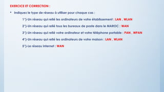 EXERCICE ET CORRECTION :
 Indiquez le type de réseau à utiliser pour chaque cas :
1°)-Un réseau qui relié les ordinateurs de votre établissement : LAN , WLAN
2°)-Un réseau qui relié tous les bureaux de poste dans le MAROC : WAN
3°)-Un réseau qui relié votre ordinateur et votre téléphone portable : PAN , WPAN
4°)-Un réseau qui relié les ordinateurs de votre maison : LAN , WLAN
5°)-Le réseau internet : WAN
 