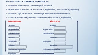 1-2 : PROCESSUS DE TRANSMISSION /RECEPTION :
 Quand un hôte A envoi , un message à un hôte B ,
 le processus d’envoi va de la couche 7(Application ) à la couche 1(Physique )
 Quand il s’agit de recevoir , le message emprunte le chemin inverse
 Il part de la couche1(Physique) pour arriver à la couche 7(Application )
TRANSMISSION RÉCEPTION
Poste1 Poste2
Application Application
Présentation Présentation
Session Session
Transport Transport
Réseau Réseau
Liaison de données Liaison de données
Physique Physique
 