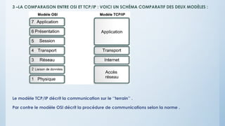 3 –LA COMPARAISON ENTRE OSI ET TCP/IP : VOICI UN SCHÉMA COMPARATIF DES DEUX MODÈLES :
Le modèle TCP/IP décrit la communication sur le ‘’terrain’’ .
Par contre le modèle OSI décrit la procédure de communications selon la norme .
 