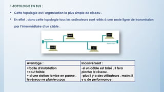 1-TOPOLOGIE EN BUS :
 Cette topologie est l’organisation la plus simple de réseau .
 En effet , dans cette topologie tous les ordinateurs sont reliés à une seule ligne de transmission
par l’intermédiaire d’un câble .
Avantage : Inconvénient :
+facile d’installation
+cout faible
+ si une station tombe en panne ,
le réseau ne plantera pas
-si un câble est brisé , il fera
planter le réseau .
-plus il y a des utilisateurs , moins il
y a de performance
 