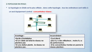 2-TOPOLOGIE EN ETOILE :
 La topologie en étoile est la plus utilisée , dans cette topologie , tous les ordinateurs sont reliés à
un seul équipement central : concentrateur réseau .
Avantage : Inconvénient :
+facile d’installation
+Si un câble est brisé le réseau ne
plantera pas
+Si une station plante , le réseau ne
plantera pas .
-Cout élevé .
-plus il y a des utilisateurs , moins il y a
de performance .
-Si le concentrateur tombe en panne le
réseau plantera .
 