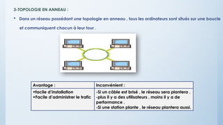 3-TOPOLOGIE EN ANNEAU :
 Dans un réseau possédant une topologie en anneau , tous les ordinateurs sont situés sur une boucle
et communiquent chacun à leur tour .
Avantage : Inconvénient :
+facile d’installation
+Facile d’administrer le trafic
-Si un câble est brisé , le réseau sera plantera .
-plus il y a des utilisateurs , moins il y a de
performance .
-Si une station plante , le réseau plantera aussi.
 