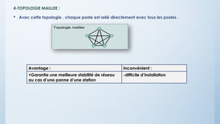 4-TOPOLOGIE MAILLEE :
 Avec cette topologie , chaque poste est relié directement avec tous les postes .
Avantage : Inconvénient :
+Garantie une meilleure stabilité de réseau
au cas d’une panne d’une station
-difficile d’installation
 