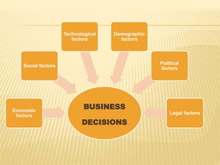 BUSINESS
DECISIONS
Economic
factors
Social factors
Technological
factors
Demographic
factors
Political
factors
Legal factors
 