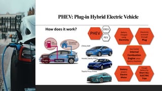 PHEV: Plug-in Hybrid ElectricVehicle
PHEV
EREV
PEV
Chevy Volt
Honda Clarity PHEV
Toyota Prius Prime
Battery
Charged
using
Electricity
Battery
powers
Electric
Motor
Electricity
accessed
through
Plug
Enough
Battery for
Short ALL-
ELECTRIC
Trips
Gas-fueled
Internal
Combustion
Engine when
Battery Depleted
How does it work?
 