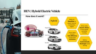 HEV: Hybrid ElectricVehicle
Hybrid
Toyota Prius
Ford Fusion
Kia Niro
How does it work?
Relies on
Gasoline to
power Internal
Combustion
Engine
Electric Motor
increases
fuel efficiency
and decreases
emissions
Drive using
Electric Motor
at low speeds
and while
cruising
Battery
Automatically
Recharges while
Driving
 