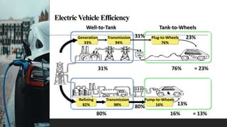 ElectricVehicle Efficiency
Generation
33%
Transmission
94%
Plug-to-Wheels
76%
Refining
82%
Transmission
98%
Pump-to-Wheels
16%
23%
13%
31%
80%
Well-to-Tank Tank-to-Wheels
31% 76% = 23%
80% 16% = 13%
 