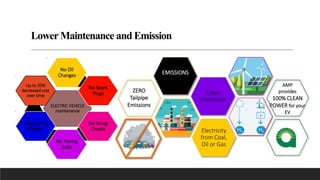 LowerMaintenance and Emission
ELECTRIC VEHICLE
maintenance
No Oil
Changes
No Spark
Plugs
No Smog
Checks
No Timing
Belts
Long Lasting
Brakes
Up to 35%
decreased cost
over time
Electricity
from Coal,
Oil or Gas
Clean
Electricity
TOTAL
EMISSIONS
depends on
Fuel Source
ZERO
Tailpipe
Emissions
AMP
provides
100% CLEAN
POWER for your
EV
 