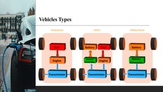Motor/
Generator
Battery Fuel
Transmission
Engine
Fuel
Transmission
Engine
Battery
Transmission
Motor/
Generator
Battery Electric
Hybrid
Conventional
Vehicles Types
 