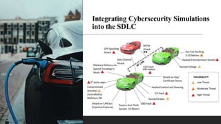 Integrating Cybersecurity Simulations
into the SDLC
 