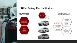 BEV: Battery Electric Vehicles
How does it work?
BEV
PEV
Chevy Bolt
Tesla Model S
Fill-upTime
Charging takes
more time
than filling a
gas tank
ADVANTAGES DISADVANTAGES
Many
Choices
of Vehicles
Simple, low
maintenance
Electric Motor
Range Anxiety
Can’t drive as
far between
“fill-ups”
Charging
Anxiety
Where will I
find a
charge?
 