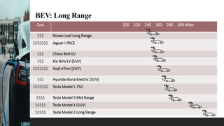 BEV: Long Range
Cost 200 220 240 260 280 300 Miles
$$$ Nissan Leaf Long Range
$$$$$$$ Jaguar I-PACE
$$$ Chevy Bolt EV
$$$ Kia Niro EV (SUV)
$$$$$$$ Audi eTron (SUV)
$$$ Hyundai Kona Electric (SUV)
$$$$$$$ Tesla Model S 75D
$$$$ Tesla Model 3 Mid Range
$$$$$ Tesla Model X (SUV)
$$$$$ Tesla Model 3 Long Range
 