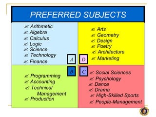 PREFERRED SUBJECTS
 Arithmetic             Arts
 Algebra
                         Geometry
 Calculus               Design
 Logic                  Poetry
 Science                Architecture
 Technology
 Finance         A   D  Marketing

                  B   C  Social Sciences
 Programming
                         Psychology
 Accounting             Dance
 Technical              Drama
     Management          High-Skilled Sports
 Production
                         People-Management
 