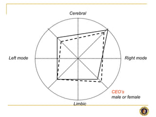 Cerebral




Left mode                    Right mode




                       CEO’s
                       male or female
             Limbic
 