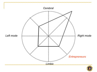 Cerebral




Left mode                    Right mode




                       Entrepreneurs

             Limbic
 