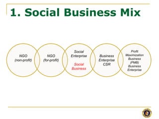 1. Social Business Mix


                               Social                      Profit
   NGO            NGO         Enterprise   Business     Maximization
(non-profit)   (for-profit)                Enterprise    Business
                                                          (PMB)
                               Social        CSR         Business
                              Business                   Enterprise
 