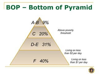 BOP – Bottom of Pyramid

      A-B 9%
                Above poverty
      C 20%       threshold



      D-E 31%
                      Living on less
                     than $2 per day

                           Living on less
       F 40%              than $1 per day
 