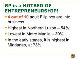RP is a HOTBED OF
ENTREPRENEURSHIP!
 4 out of 10 adult Filipinos are into

  business
 Highest in Northern Luzon – 54%

 Lowest in Metro Manila – 30%

 In the early stages, it is highest in

  Mindanao, at 73%
 