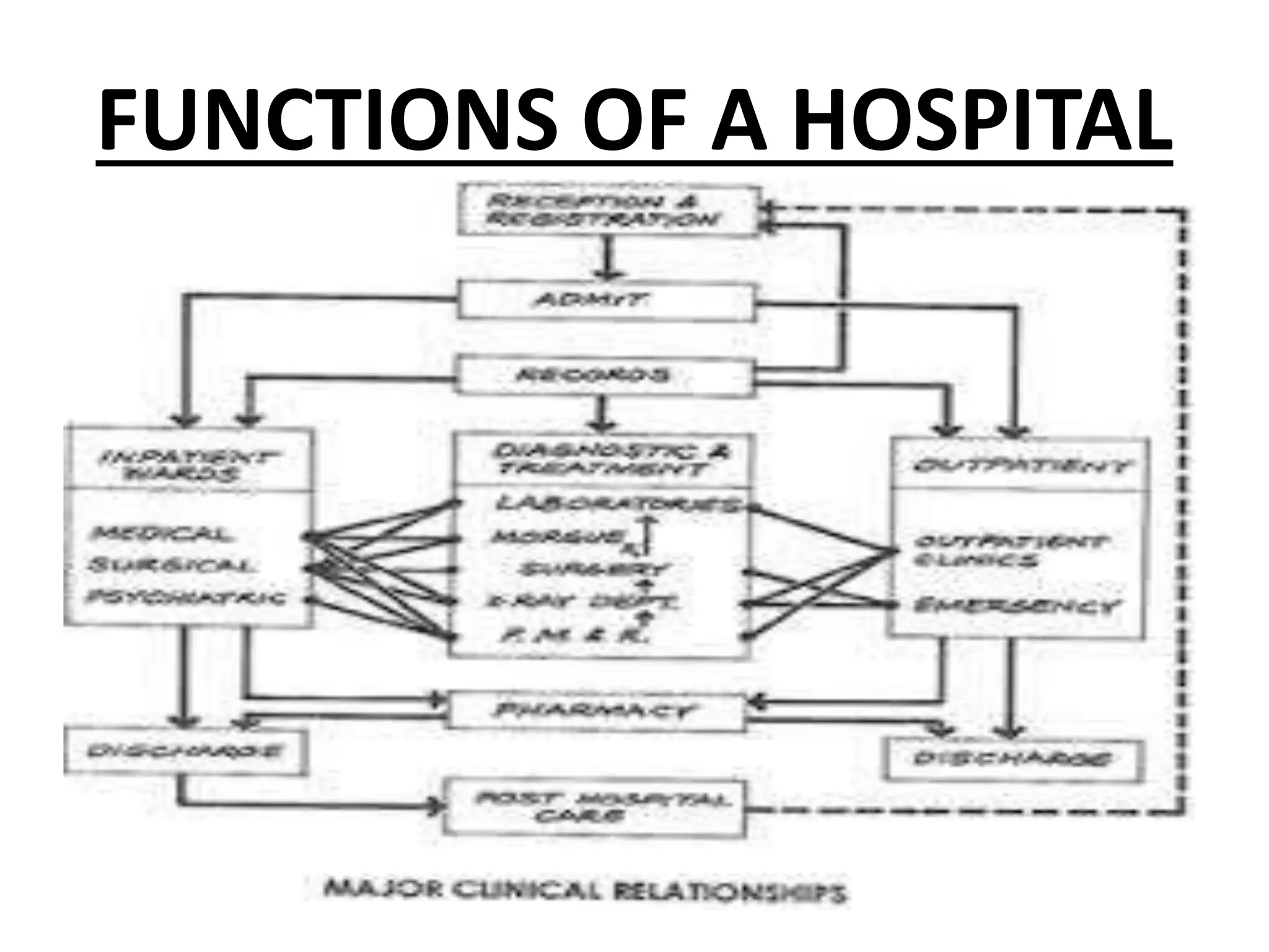 FUNCTIONS OF A HOSPITAL
 