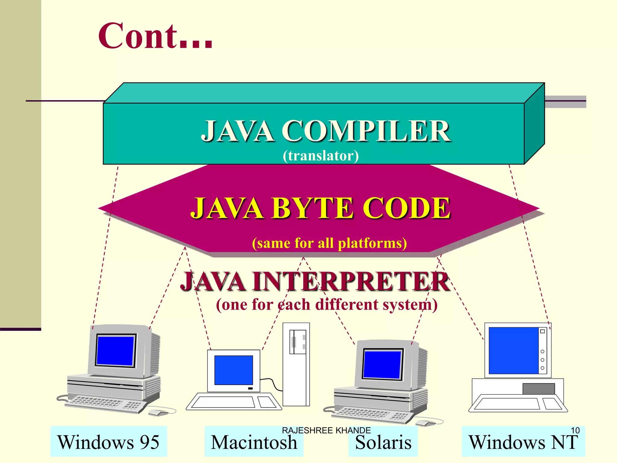 Cont…
JAVA COMPILER
JAVA BYTE CODE
JAVA INTERPRETER
Windows 95 Macintosh Solaris Windows NT
(translator)
(same for all platforms)
(one for each different system)
10RAJESHREE KHANDE
 