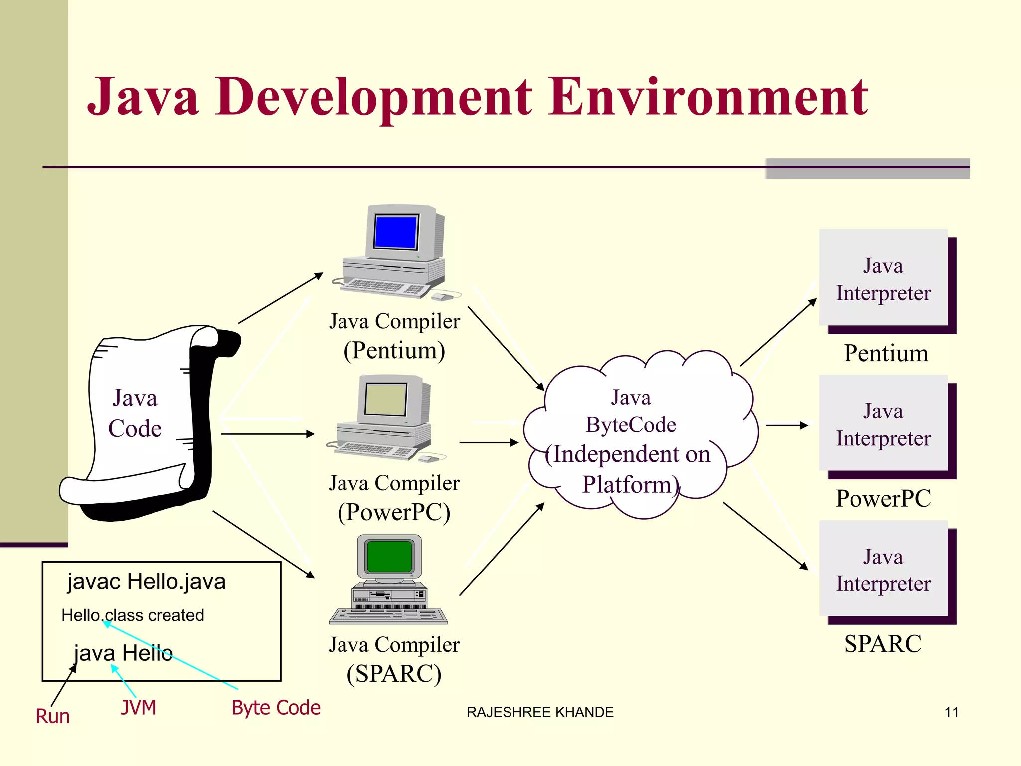 Java Development Environment
Java Compiler
(Pentium)
Java Compiler
(PowerPC)
Java Compiler
(SPARC)
Java
Interpreter
Pentium
PowerPC
SPARC
Java
Interpreter
Java
Interpreter
Java
Code
Java
ByteCode
(Independent on
Platform)
javac Hello.java
Hello.class created
java Hello
Byte CodeRun JVM 11RAJESHREE KHANDE
 