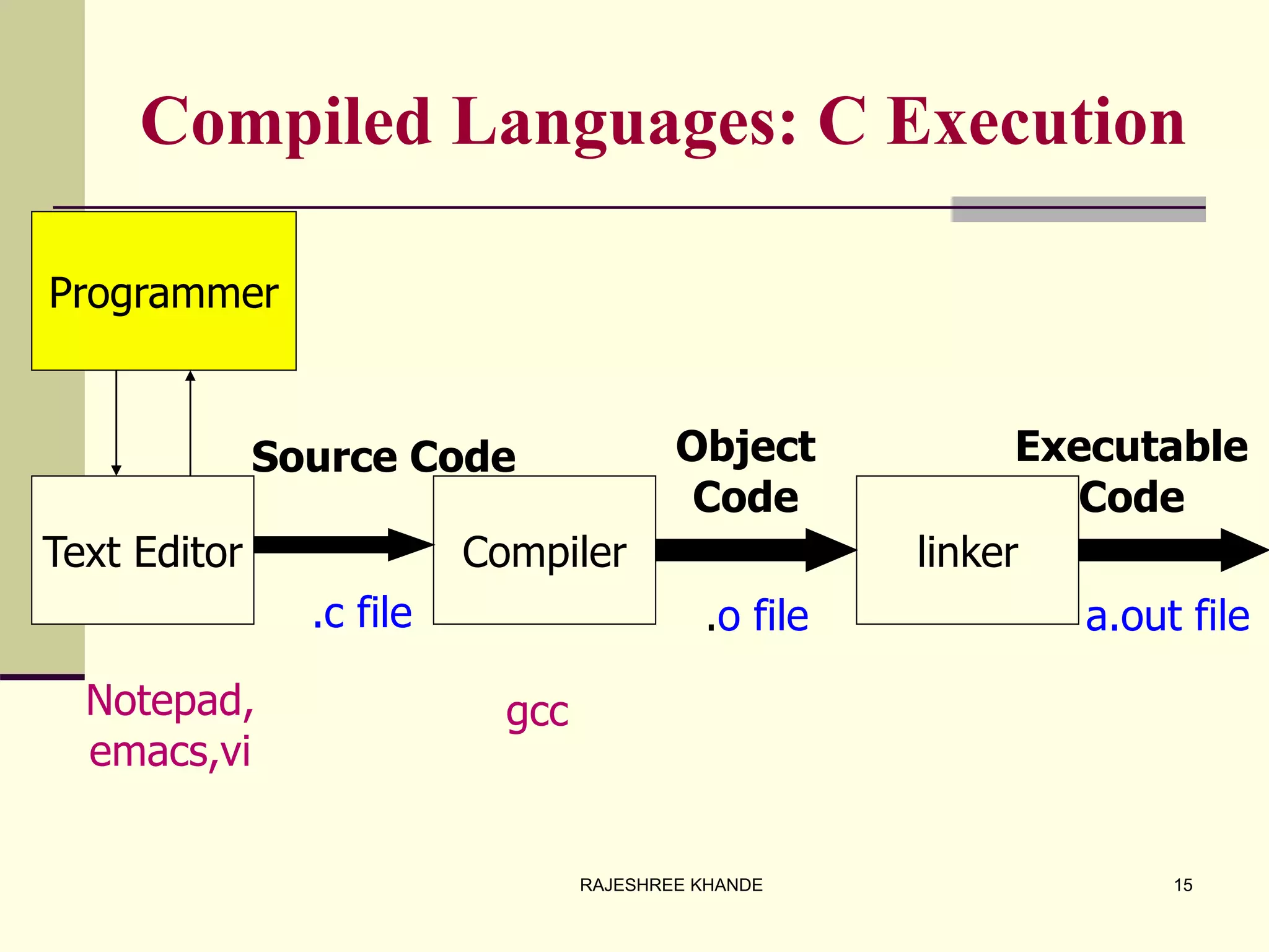 Compiled Languages: C Execution
Text Editor Compiler linker
Programmer
Source Code
.c file
Object
Code
.o file
Notepad,
emacs,vi
gcc
Executable
Code
a.out file
15RAJESHREE KHANDE
 