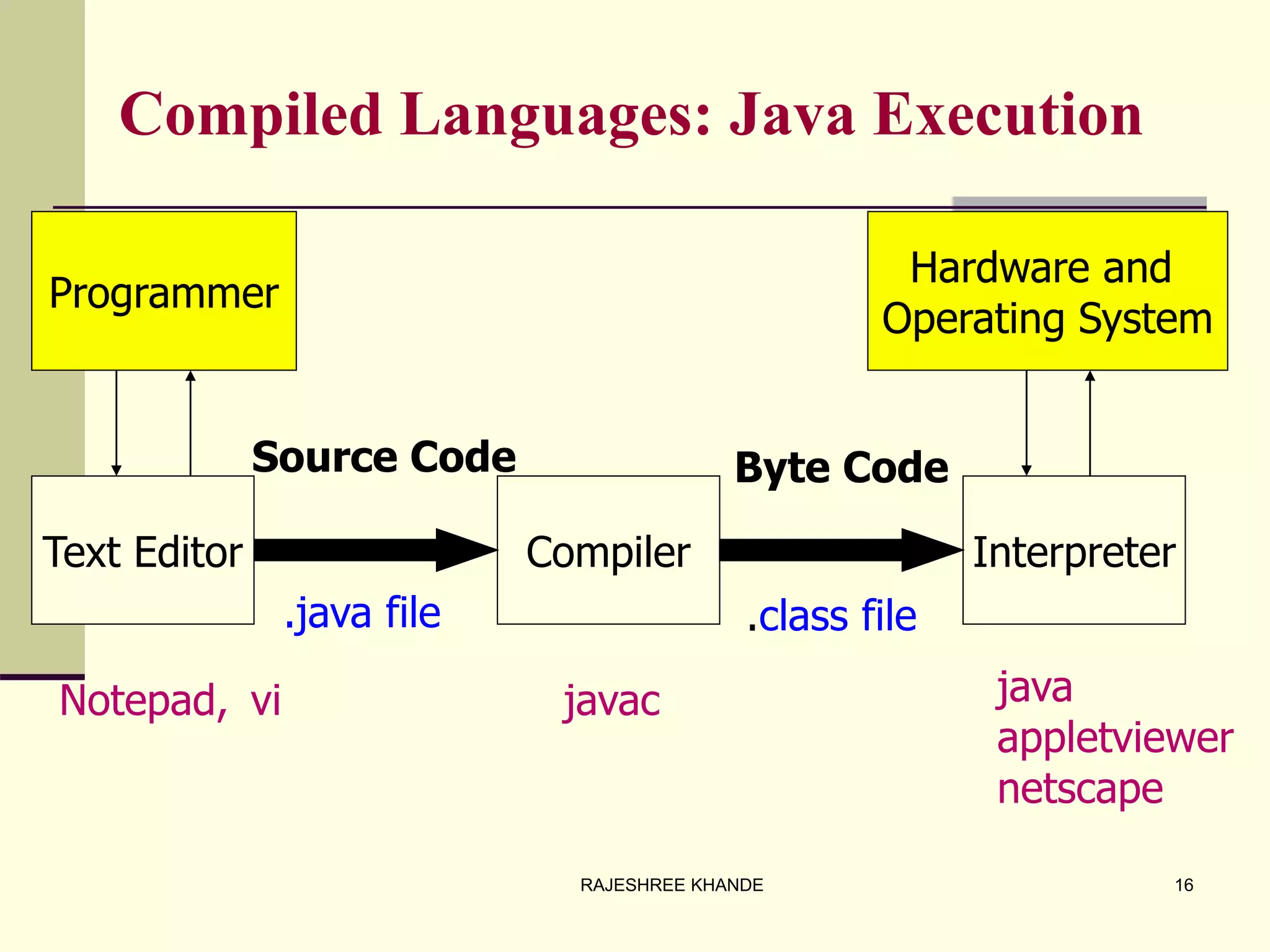 Compiled Languages: Java Execution
Text Editor Compiler Interpreter
Programmer
Source Code
.java file
Byte Code
.class file
Hardware and
Operating System
Notepad, vi javac java
appletviewer
netscape
16RAJESHREE KHANDE
 