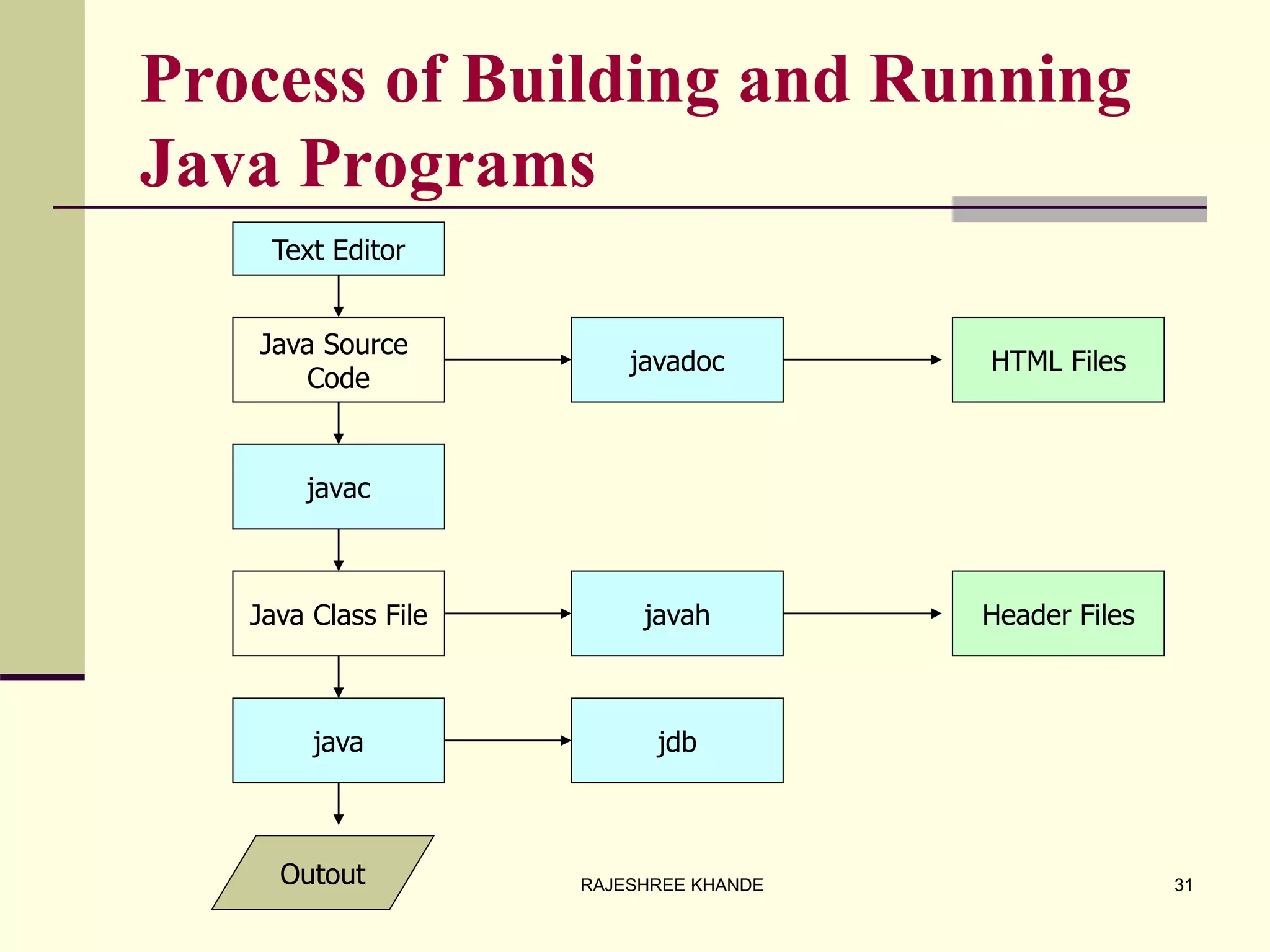 Process of Building and Running
Java Programs
Text Editor
Java Source
Code
javac
Java Class File
java
Outout
javadoc
javah
jdb
HTML Files
Header Files
31RAJESHREE KHANDE
 