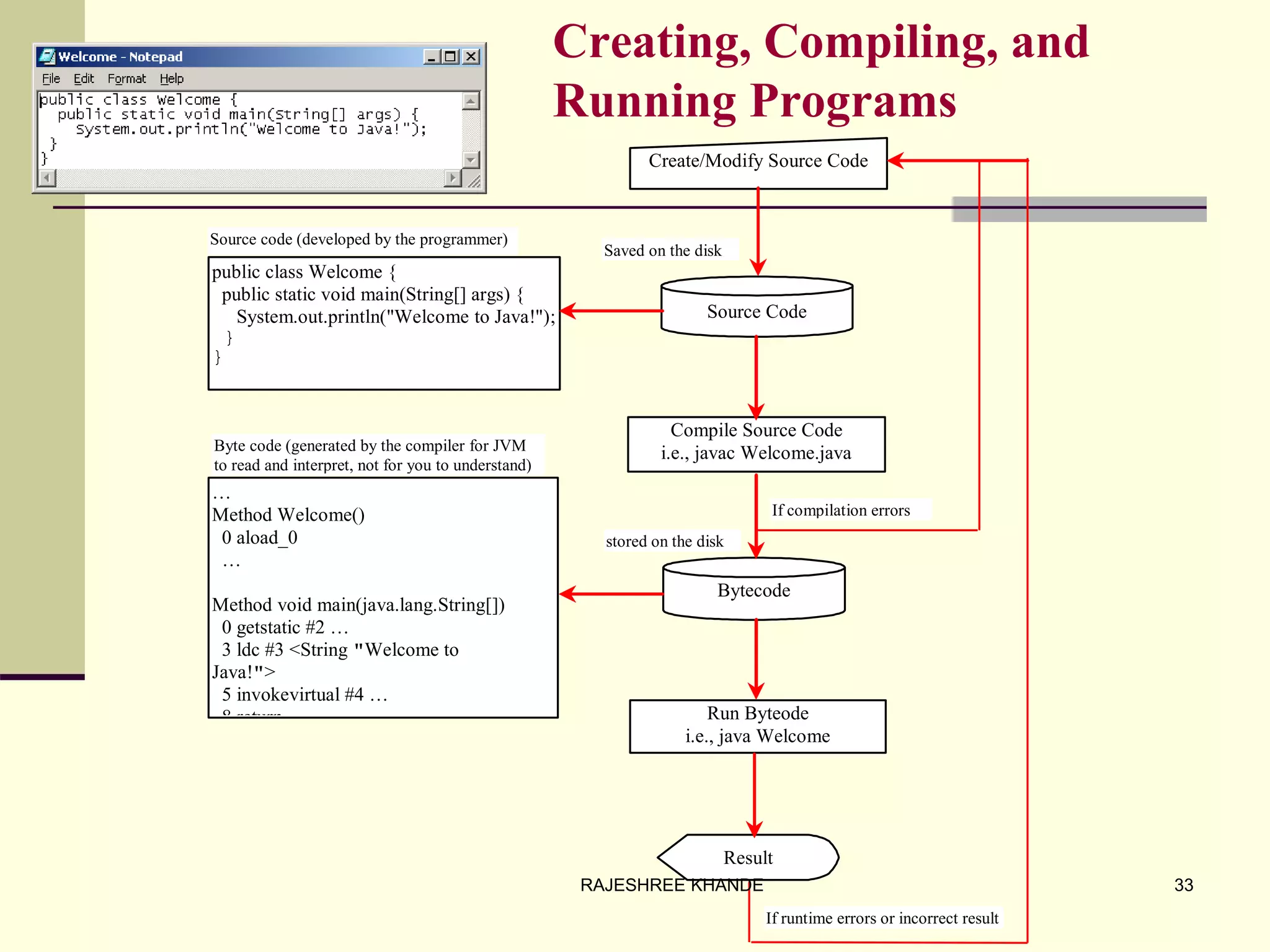 Creating, Compiling, and
Running Programs
Source Code
Create/Modify Source Code
Compile Source Code
i.e., javac Welcome.java
Bytecode
Run Byteode
i.e., java Welcome
Result
If compilation errors
If runtime errors or incorrect result
public class Welcome {
public static void main(String[] args) {
System.out.println("Welcome to Java!");
}
}
…
Method Welcome()
0 aload_0
…
Method void main(java.lang.String[])
0 getstatic #2 …
3 ldc #3 <String "Welcome to
Java!">
5 invokevirtual #4 …
8 return
Saved on the disk
stored on the disk
Source code (developed by the programmer)
Byte code (generated by the compiler for JVM
to read and interpret, not for you to understand)
33RAJESHREE KHANDE
 
