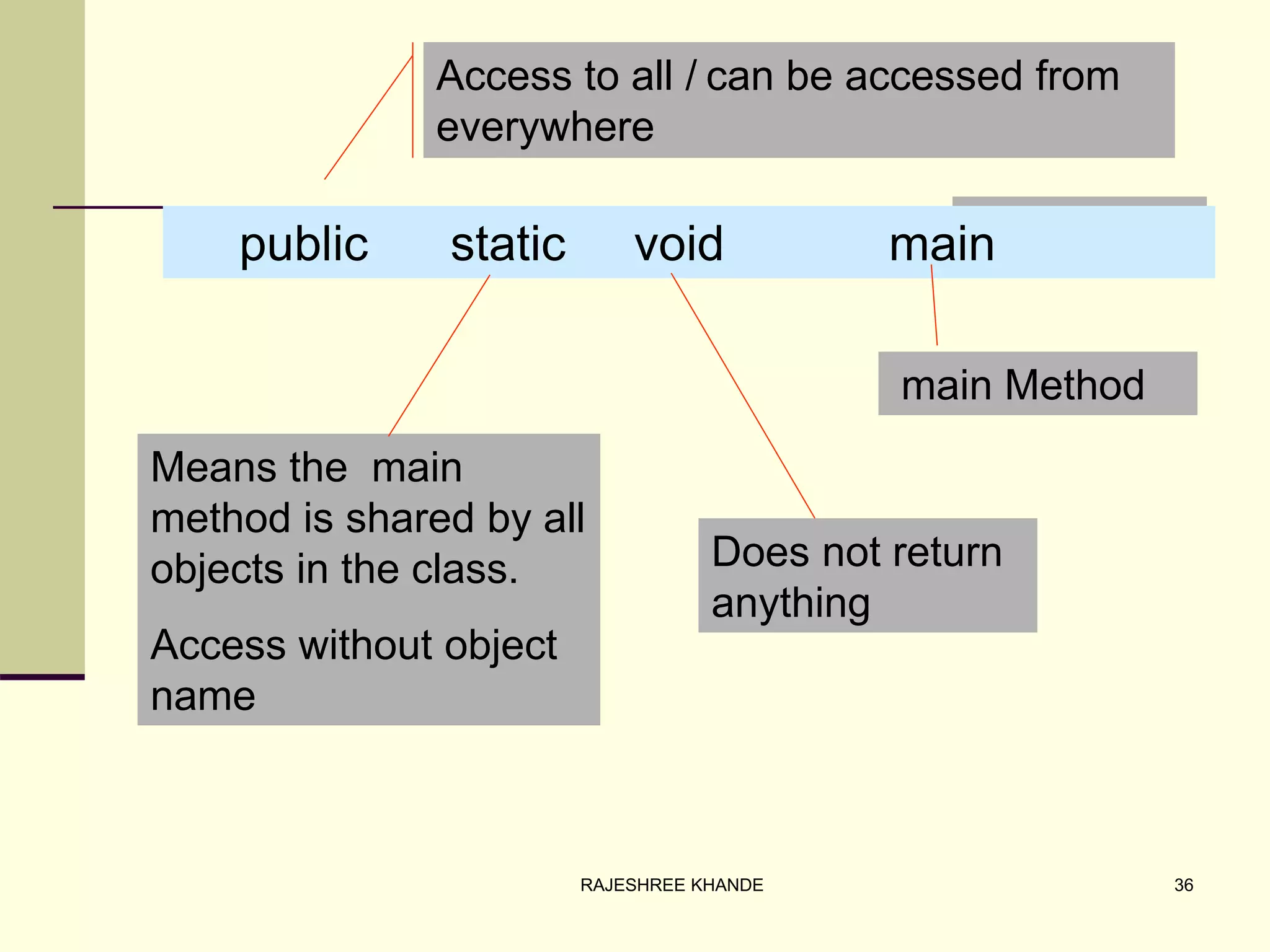 public static void main
Access to all / can be accessed from
everywhere
Does not return
anything
main Method
Means the main
method is shared by all
objects in the class.
Access without object
name
36RAJESHREE KHANDE
 