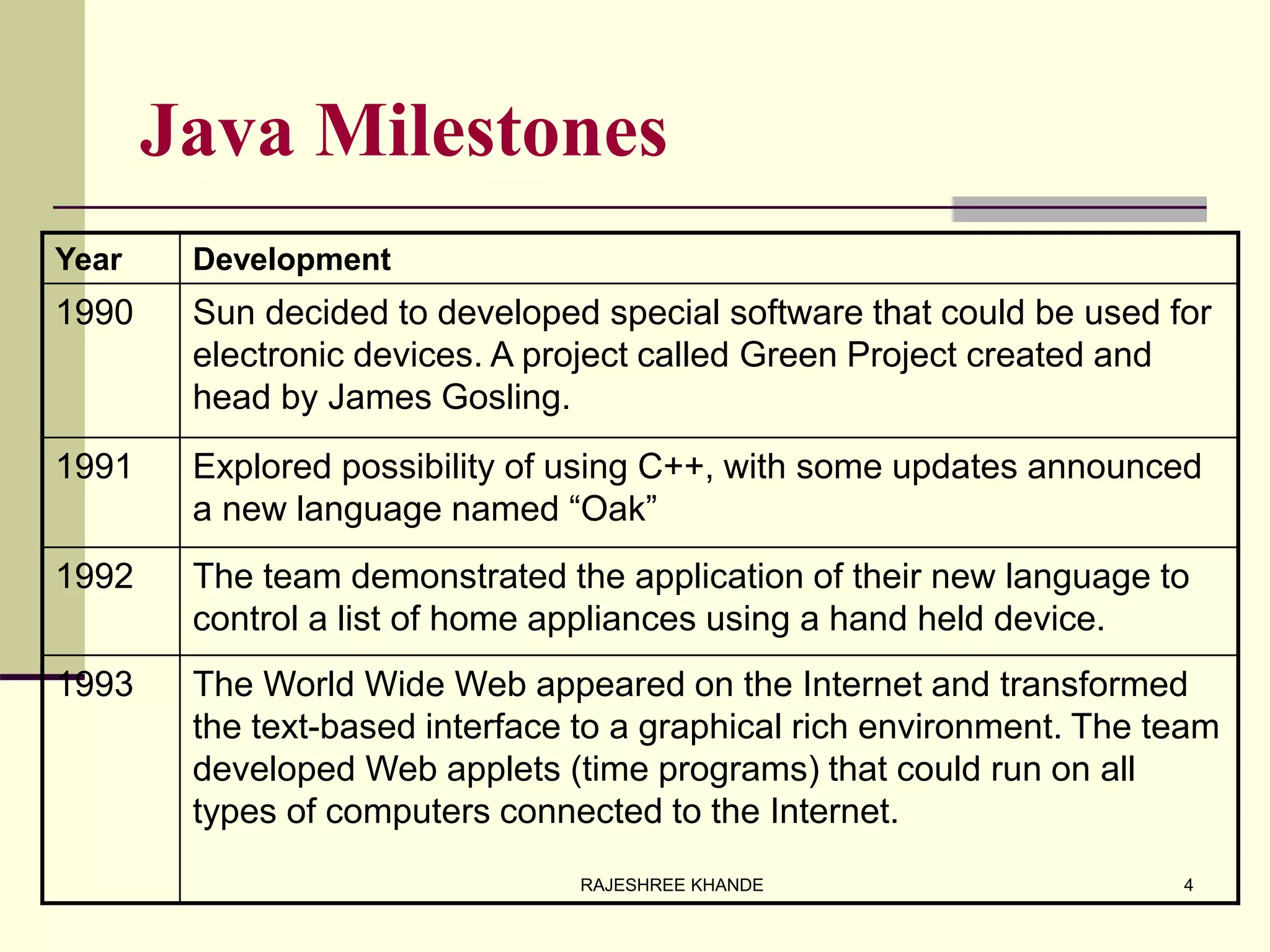 Year Development
1990 Sun decided to developed special software that could be used for
electronic devices. A project called Green Project created and
head by James Gosling.
1991 Explored possibility of using C++, with some updates announced
a new language named “Oak”
1992 The team demonstrated the application of their new language to
control a list of home appliances using a hand held device.
1993 The World Wide Web appeared on the Internet and transformed
the text-based interface to a graphical rich environment. The team
developed Web applets (time programs) that could run on all
types of computers connected to the Internet.
Java Milestones
4RAJESHREE KHANDE
 