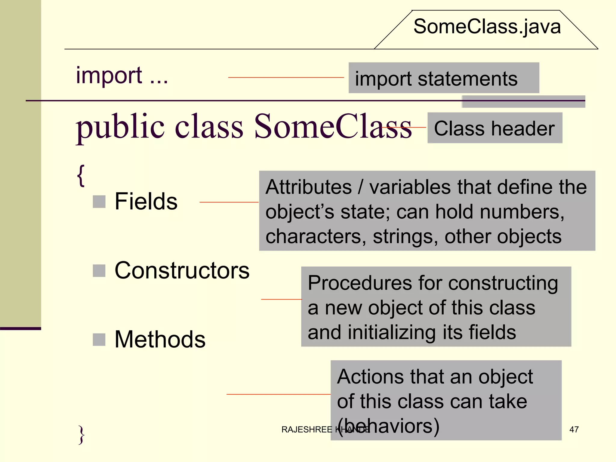 public class SomeClass
 Fields
 Constructors
 Methods
}
Attributes / variables that define the
object’s state; can hold numbers,
characters, strings, other objects
Procedures for constructing
a new object of this class
and initializing its fields
Actions that an object
of this class can take
(behaviors)
{
Class header
SomeClass.java
import ... import statements
47RAJESHREE KHANDE
 