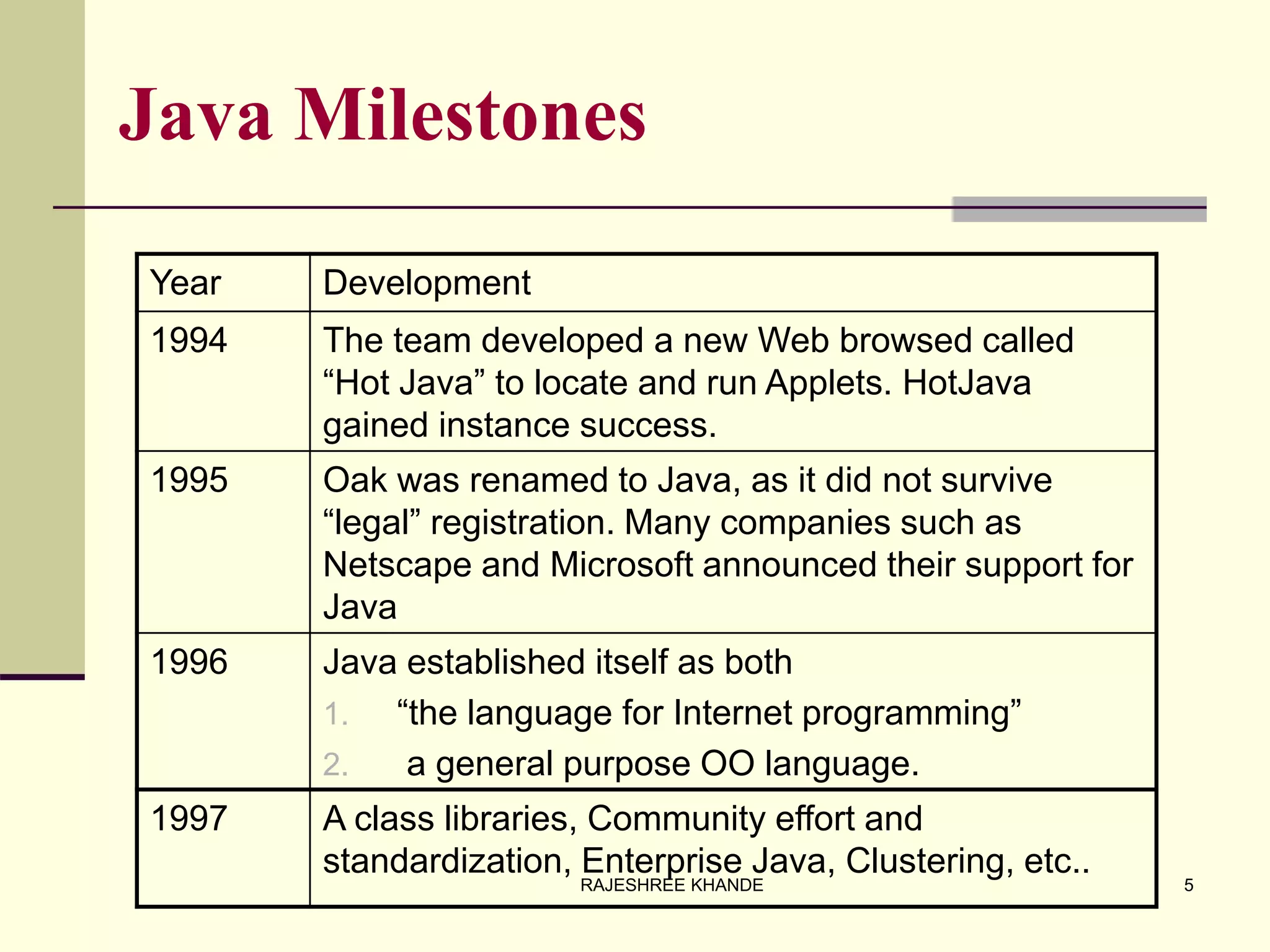 Java Milestones
Year Development
1994 The team developed a new Web browsed called
“Hot Java” to locate and run Applets. HotJava
gained instance success.
1995 Oak was renamed to Java, as it did not survive
“legal” registration. Many companies such as
Netscape and Microsoft announced their support for
Java
1996 Java established itself as both
1. “the language for Internet programming”
2. a general purpose OO language.
1997 A class libraries, Community effort and
standardization, Enterprise Java, Clustering, etc..
5RAJESHREE KHANDE
 
