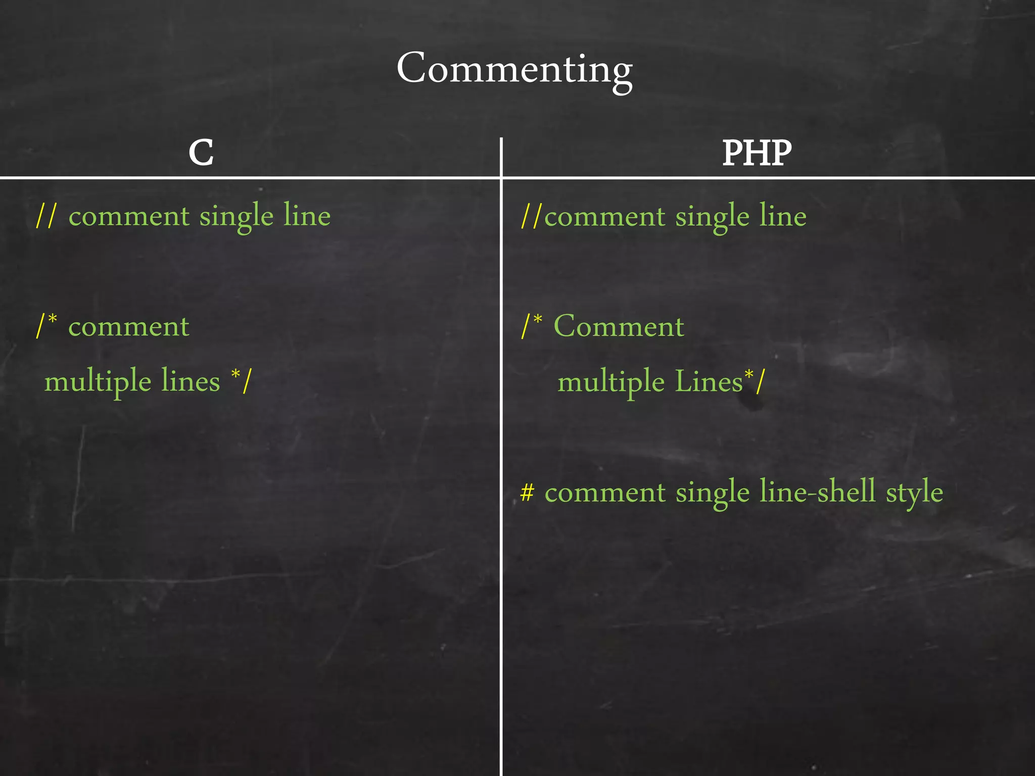 Commenting
// comment single line
/* comment
multiple lines */
//comment single line
/* Comment
multiple Lines*/
# comment single line-shell style
C PHP
 