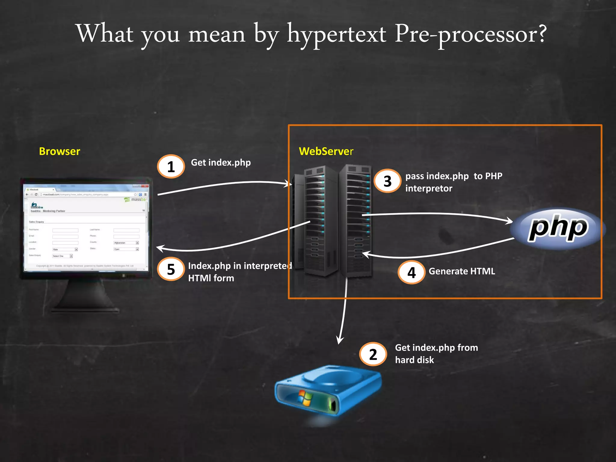 Generate HTML
Get index.php
1
3
4
pass index.php to PHP
interpretor
5
WebServer
Index.php in interpreted
HTMl form
Browser
2
Get index.php from
hard disk
What you mean by hypertext Pre-processor?
 