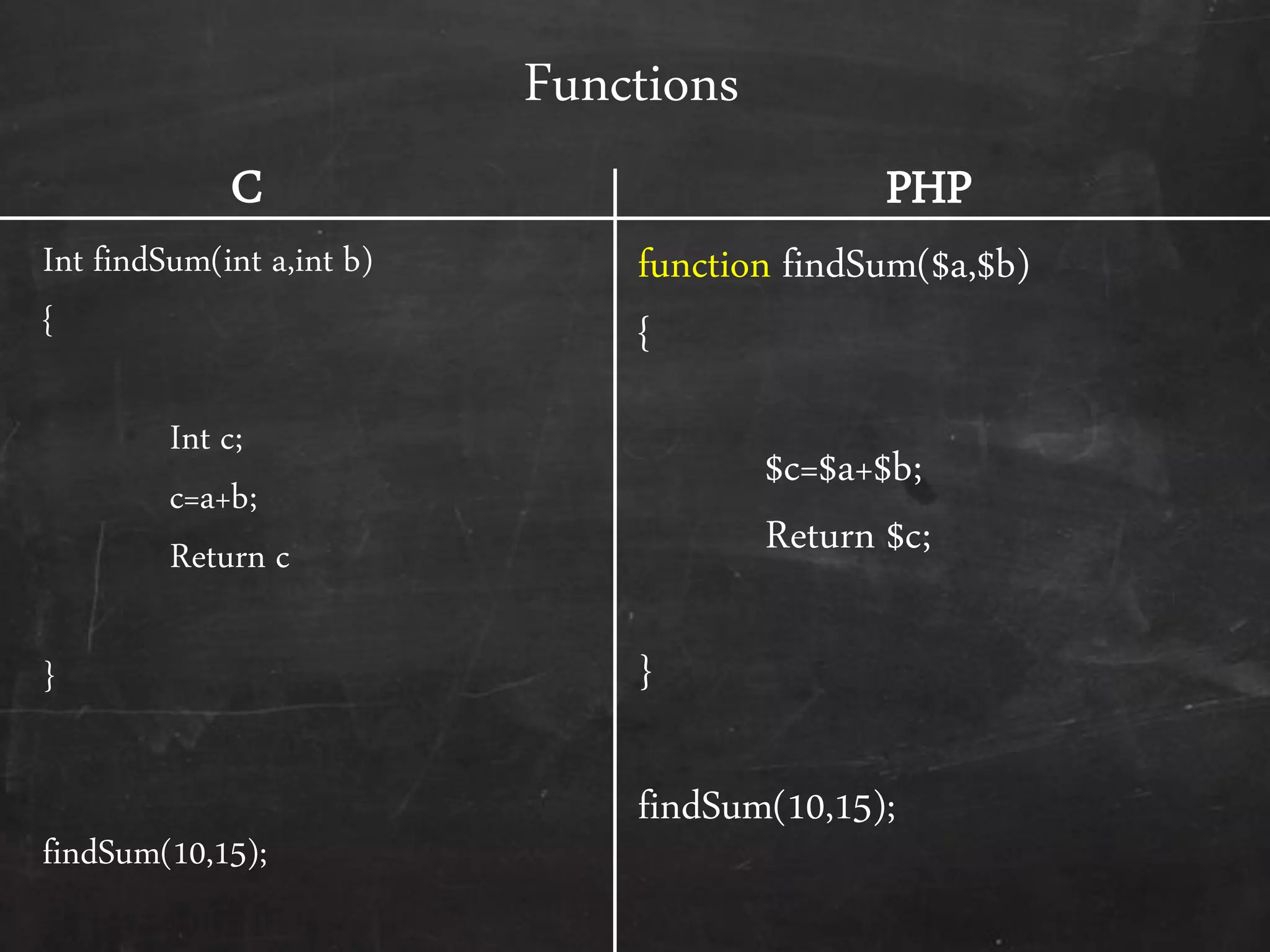 Functions
Int findSum(int a,int b)
{
Int c;
c=a+b;
Return c
}
findSum(10,15);
function findSum($a,$b)
{
$c=$a+$b;
Return $c;
}
findSum(10,15);
C PHP
 